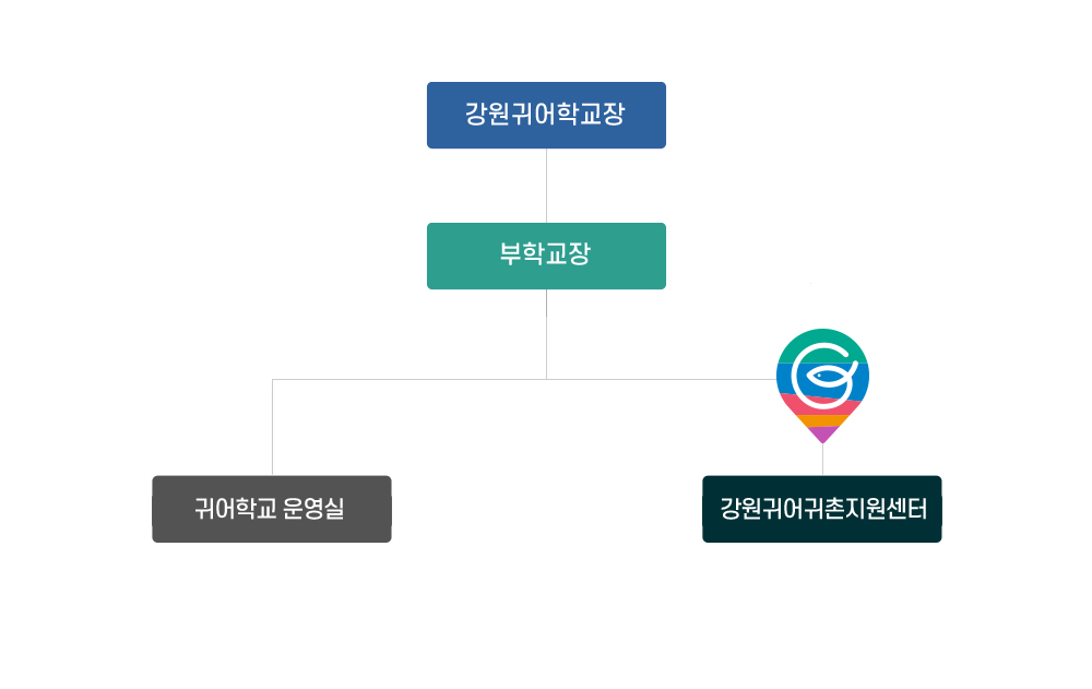 조직안내 : 강원귀어학교장 아래 부학교장 아래 귀어학교 운영실과 강원귀어귀촌지원센터로 구성되어 운영됨